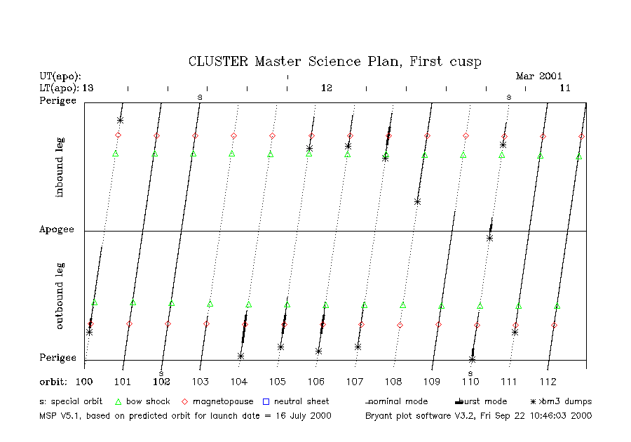 Bryant plot of the Master Science Plan for the first cusp crossing
